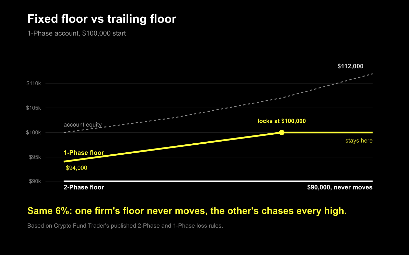 Line chart comparing Crypto Fund Trader's 2-Phase fixed drawdown floor at $90,000 against the 1-Phase trailing drawdown floor, which rises from $94,000 to $100,000 as account equity grows from $100,000 to $112,000, then locks.