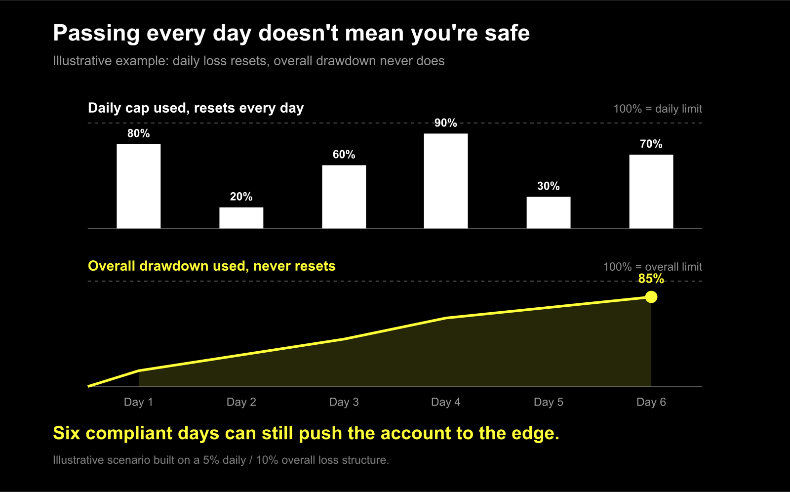 Illustrative six-day chart contrasting a daily loss limit that resets every day with an overall drawdown that accumulates across all six days and reaches 85% of its limit despite no single day breaching its cap.