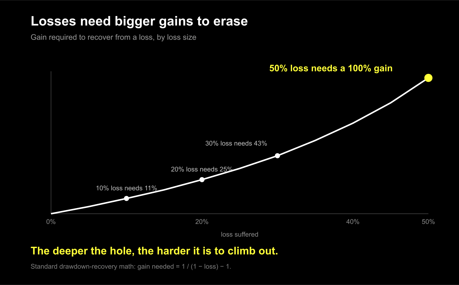 Curve showing the gain percentage required to recover from a trading loss: a 10% loss needs an 11% gain, 20% needs 25%, 30% needs 43%, and 50% needs a full 100% gain to break even.