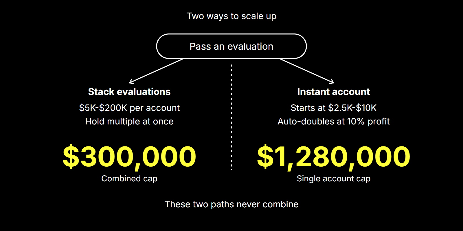 Diagram comparing two ways to scale up crypto prop trading capital: stacking evaluations up to a $300,000 combined cap, or an Instant account that auto-doubles up to $1,280,000.