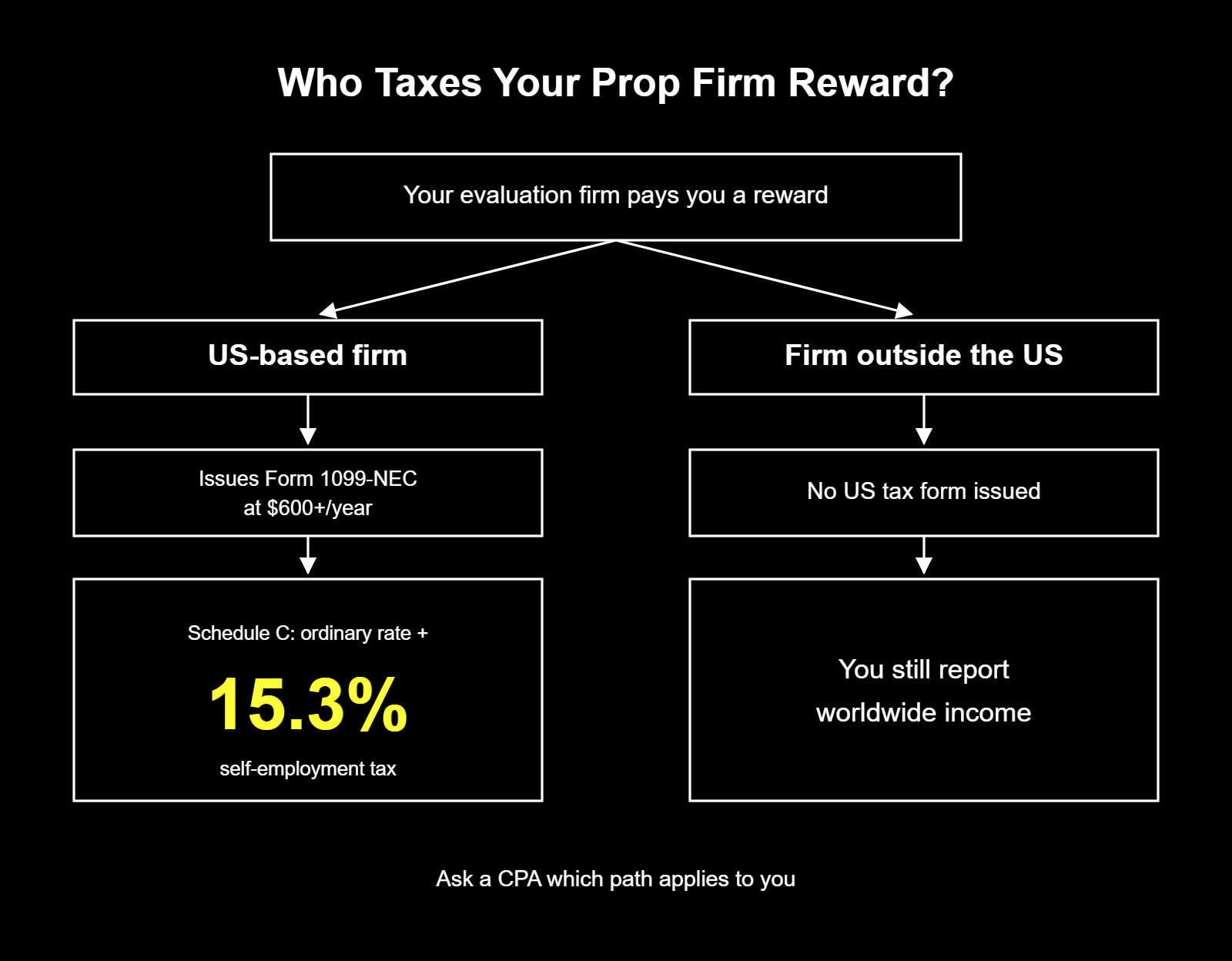 Decision tree showing how crypto prop trading taxes split by firm location: a US-based evaluation firm issues Form 1099-NEC and adds 15.3% self-employment tax on Schedule C income, while a firm outside the US issues no US tax form but the trader still reports worldwide income.