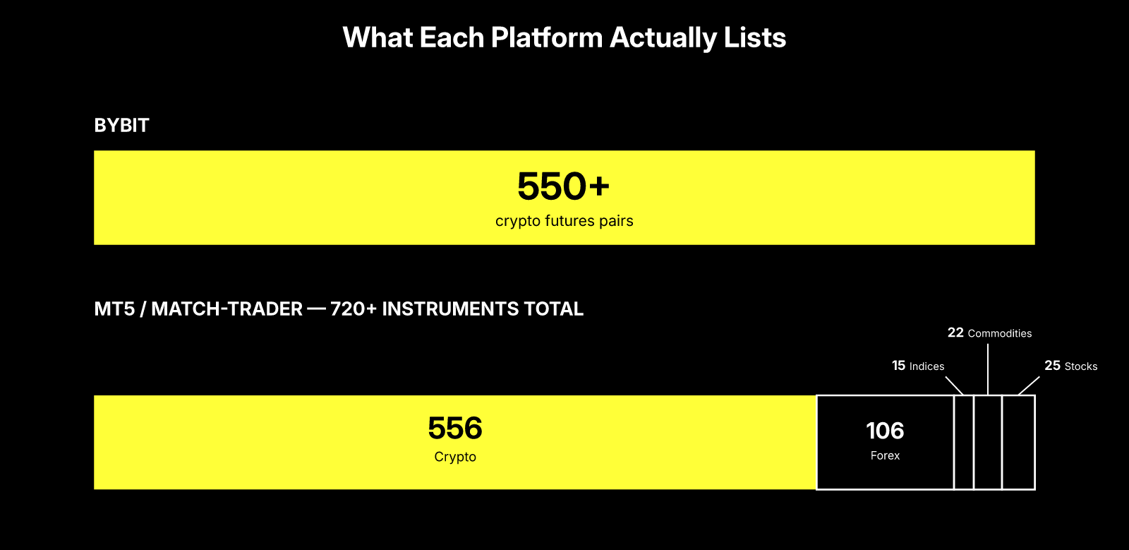Bar chart comparing crypto pair access across Crypto Fund Trader's trading platforms: Bybit offers more than 550 crypto futures pairs, while MT5 and Match-Trader's 720-plus instruments break down into 556 crypto, 106 forex, 15 indices, 22 commodities, and 25 stocks.
