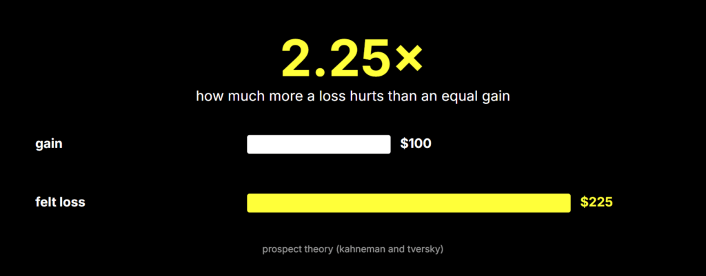 Bar chart comparing a $100 trading gain to a $100 trading loss, showing the loss felt 2.25 times more intensely, based on the prospect theory loss-aversion coefficient
