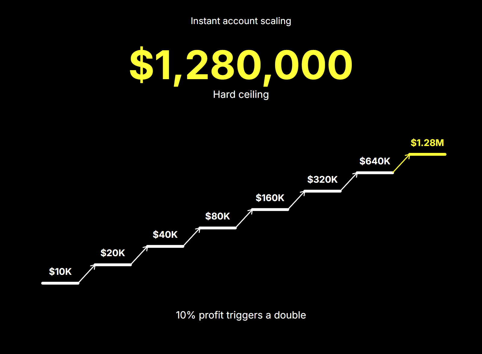 Chart showing a Crypto Fund Trader Instant account doubling from $10,000 to a $1,280,000 ceiling in seven steps, each triggered by 10% simulated profit.
