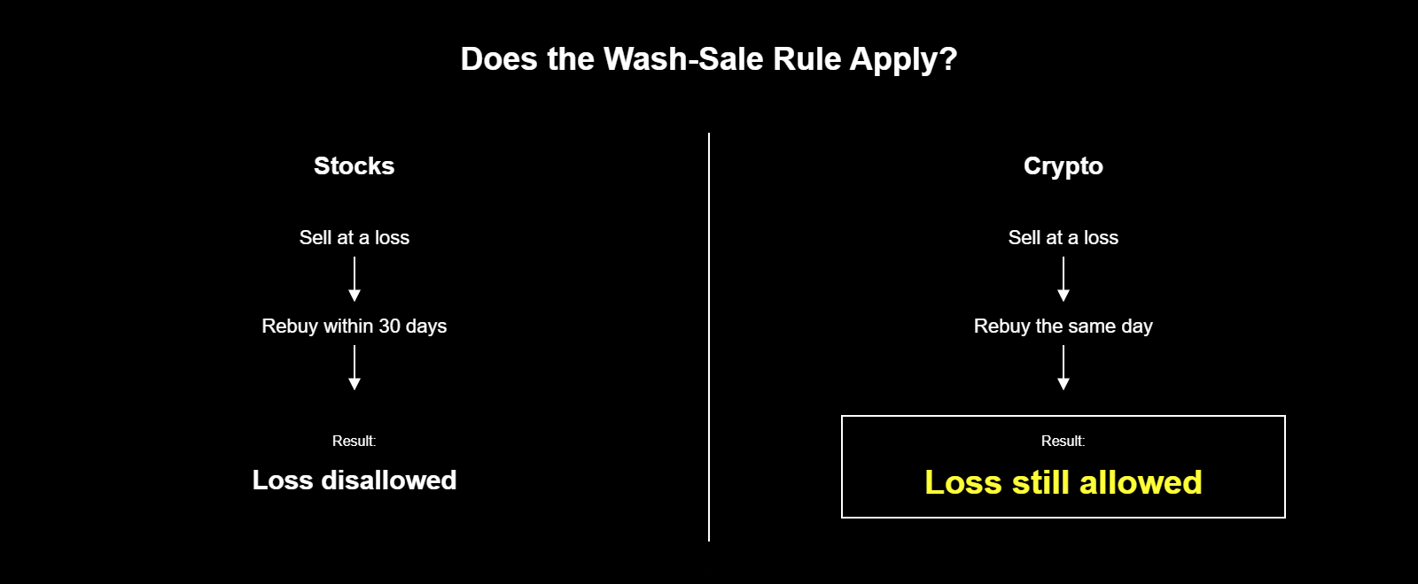 Side-by-side comparison of the wash-sale rule for stocks versus crypto: selling a stock at a loss and rebuying within 30 days disallows the loss, while selling crypto at a loss and rebuying the same day still allows it, because the IRS treats crypto as property, not a security.