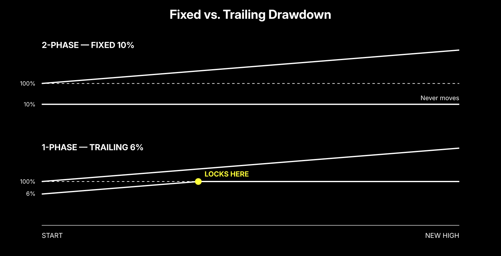 Line chart comparing Crypto Fund Trader's fixed and trailing drawdown limits: the 2-Phase fixed 10% floor stays flat as equity rises, so the safety margin widens, while the 1-Phase trailing 6% floor rises with equity until it locks at the starting balance, after which the margin no longer improves.