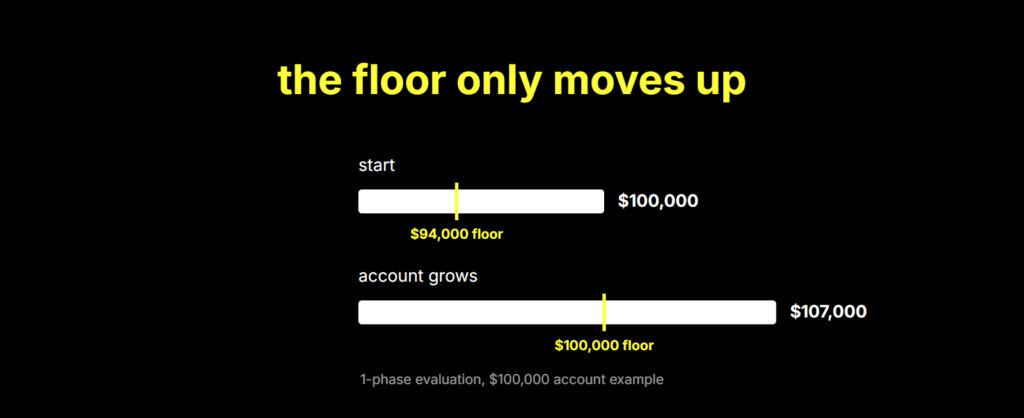 Diagram of a 1-Phase evaluation's trailing drawdown floor rising from $94,000 to $100,000 as a $100,000 account grows to $107,000