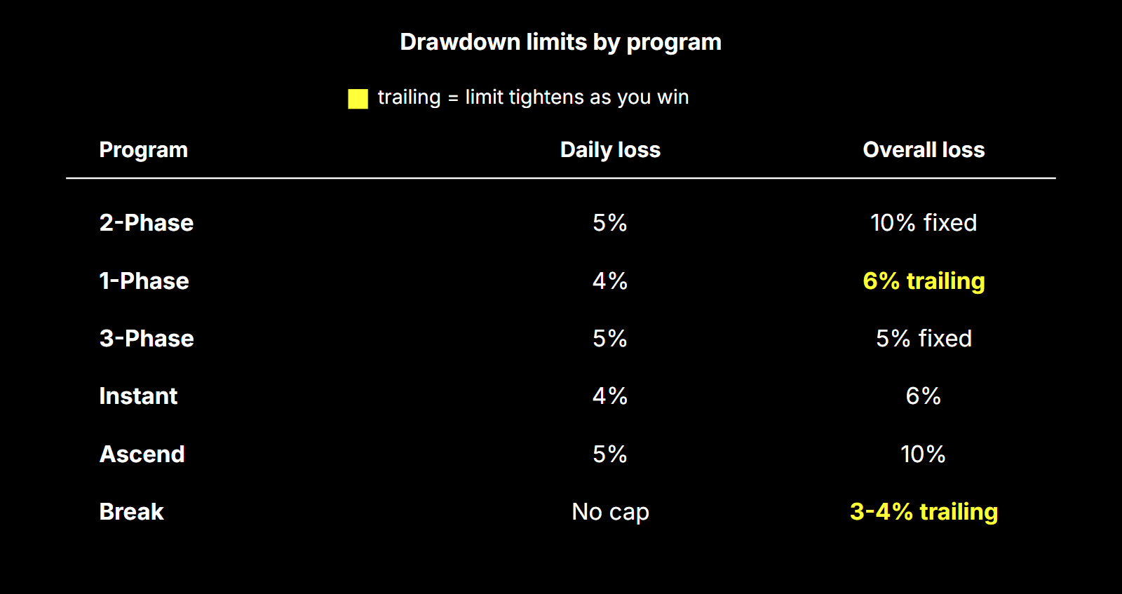 Table of daily and overall drawdown limits for Crypto Fund Trader's six evaluation programs, highlighting which use a trailing loss limit.