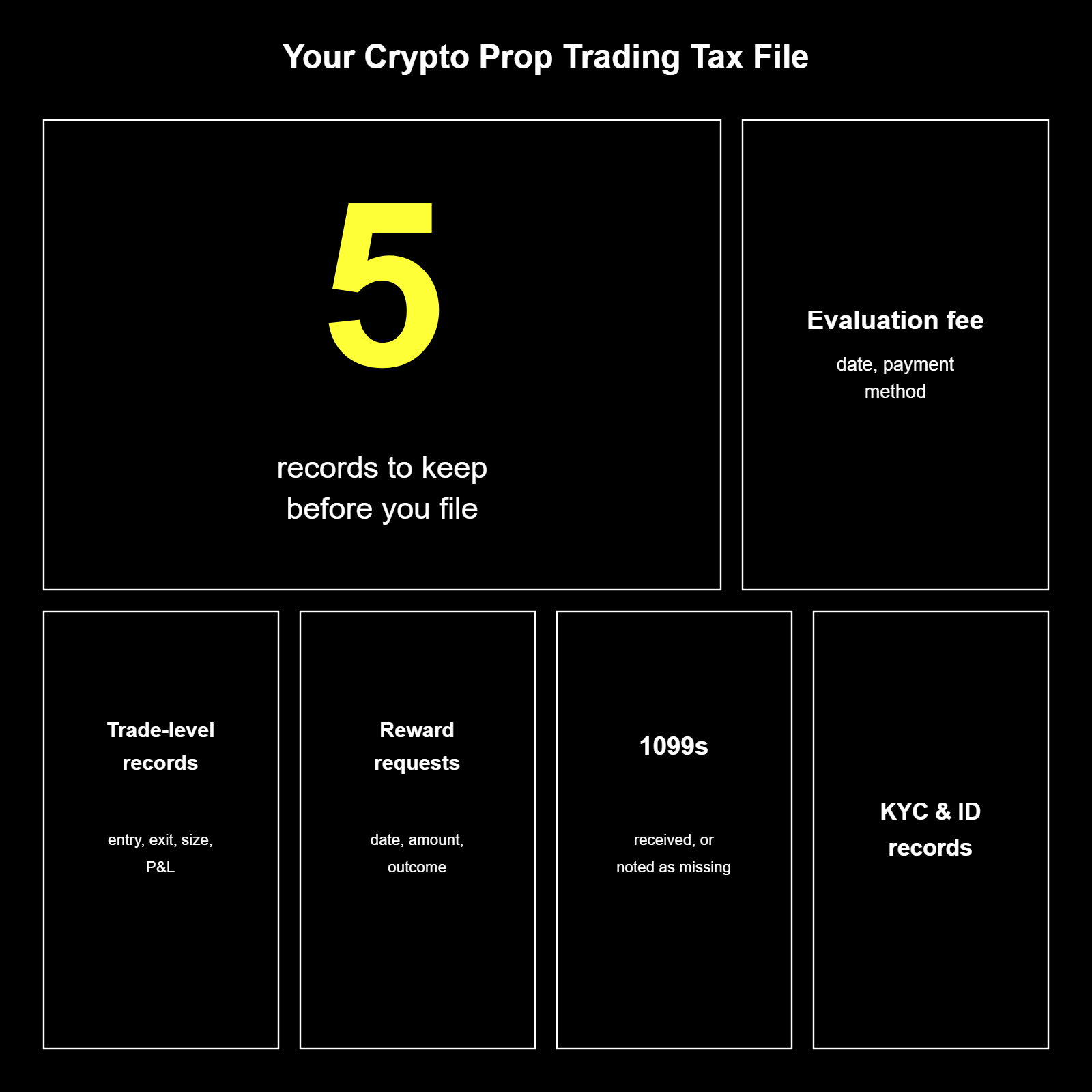Checklist of five records crypto prop trading taxes require: evaluation fee payments, trade-level records, reward requests, 1099 forms received or missing, and KYC identity-verification records.