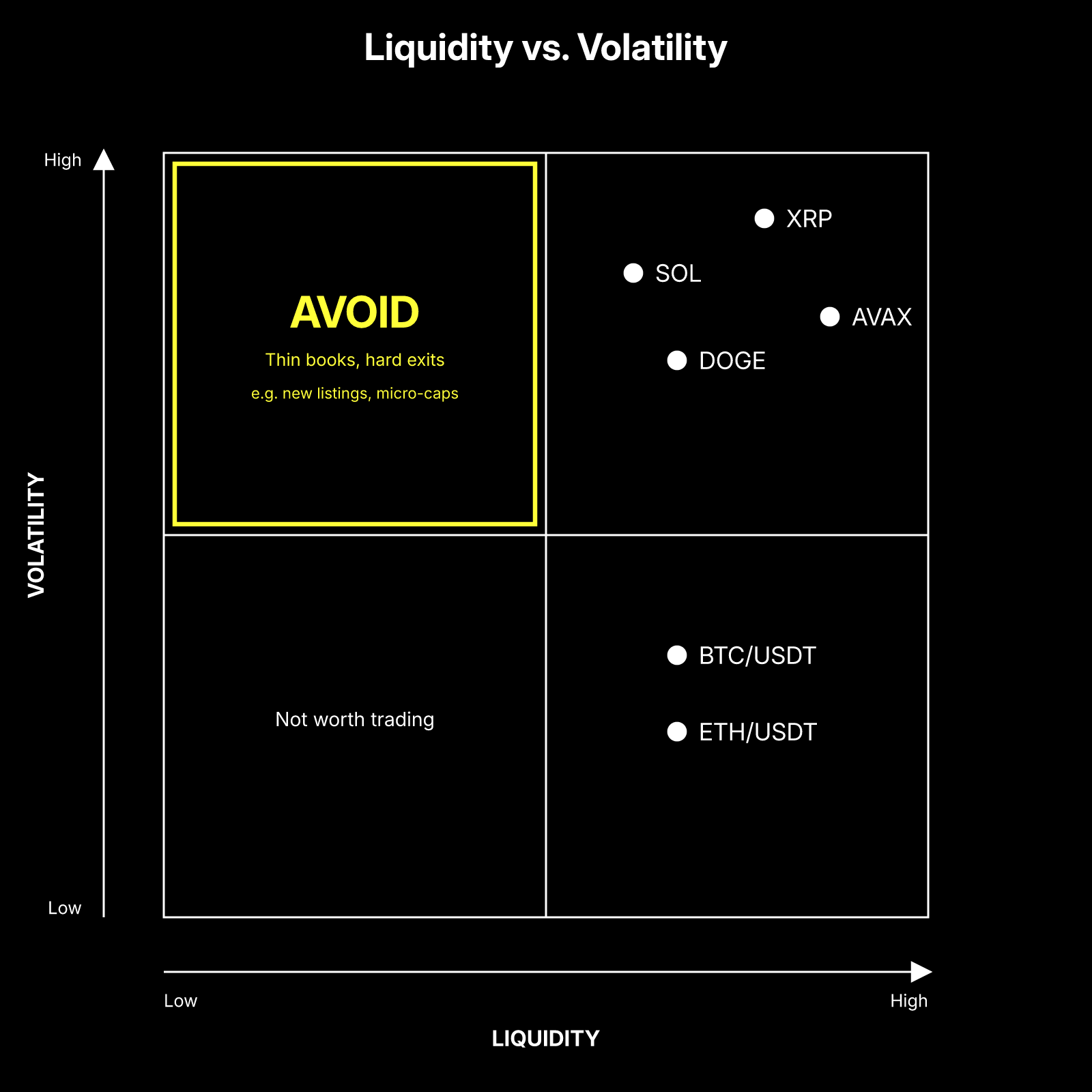 Quadrant chart plotting crypto trading pairs by liquidity and volatility: BTC/USDT and ETH/USDT fall in the high-liquidity, lower-volatility quadrant; SOL, XRP, DOGE, and AVAX fall in the high-liquidity, high-volatility quadrant; the low-liquidity, high-volatility quadrant is marked as an avoid zone prone to thin order books and hard exits.