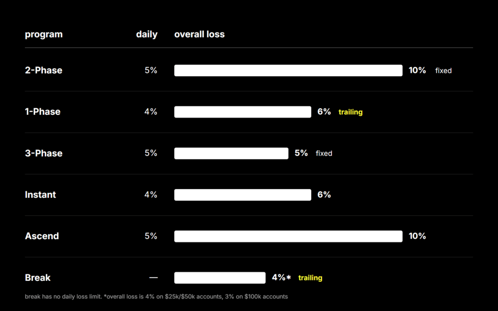 Bar chart comparing daily and overall loss limits across Crypto Fund Trader's six evaluation programs, marking which overall limits are fixed and which are trailing